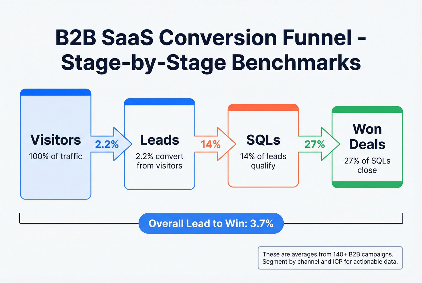 B2B SaaS conversion funnel with stage-by-stage benchmarks