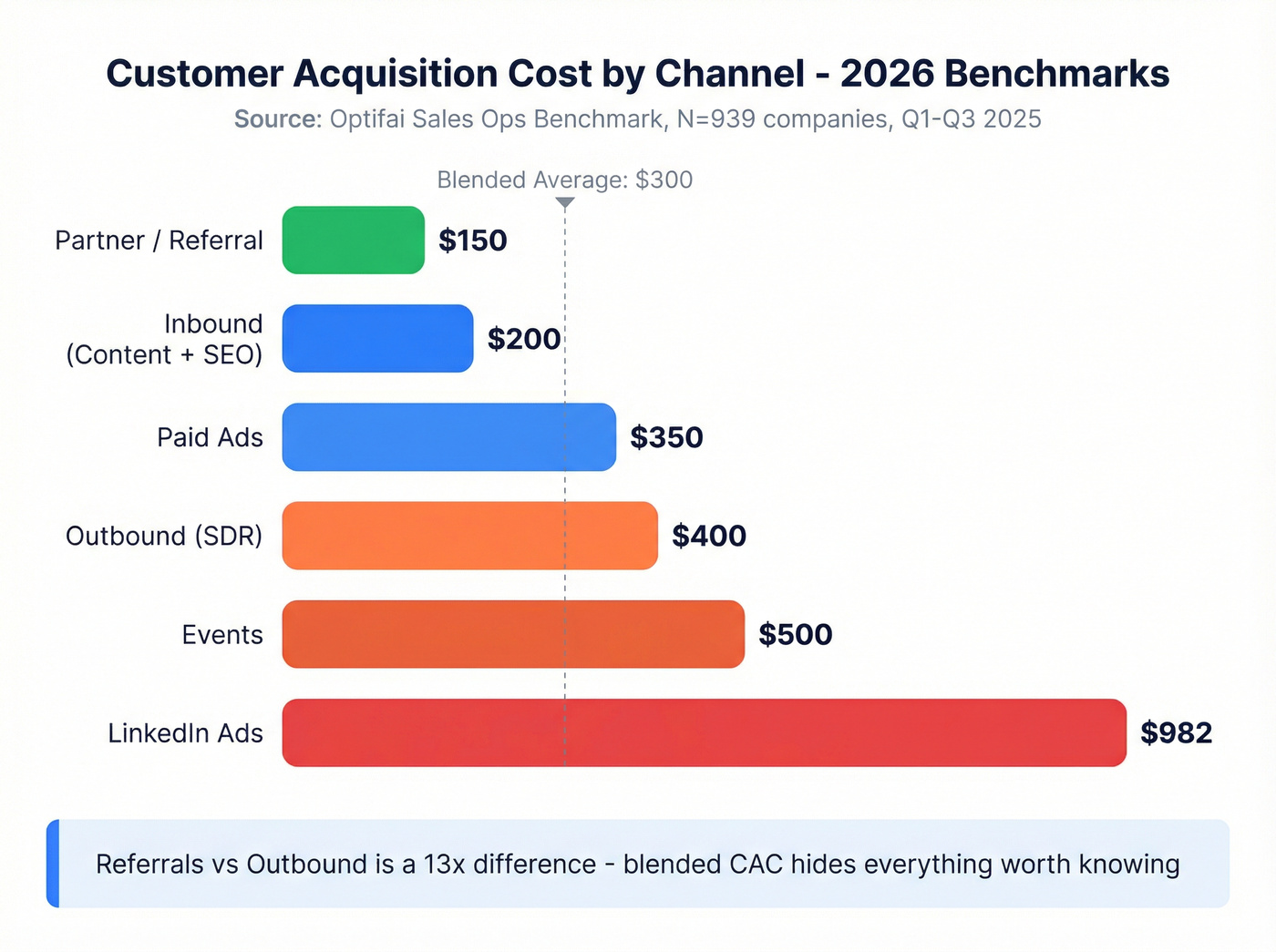 Horizontal bar chart comparing CAC across acquisition channels
