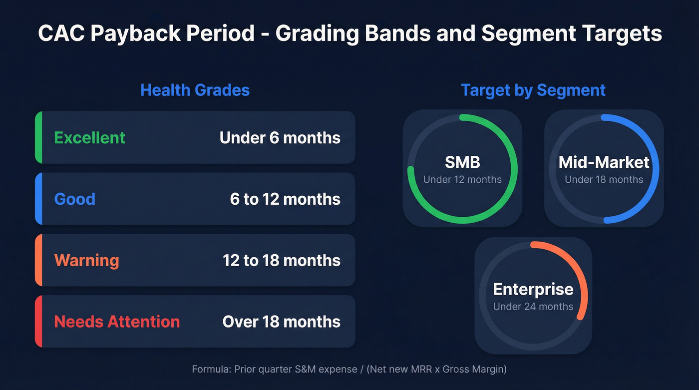 CAC payback period grading bands by segment