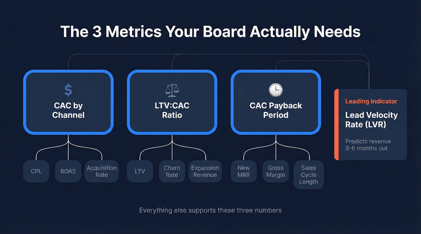 Three core board metrics with supporting KPIs hierarchy