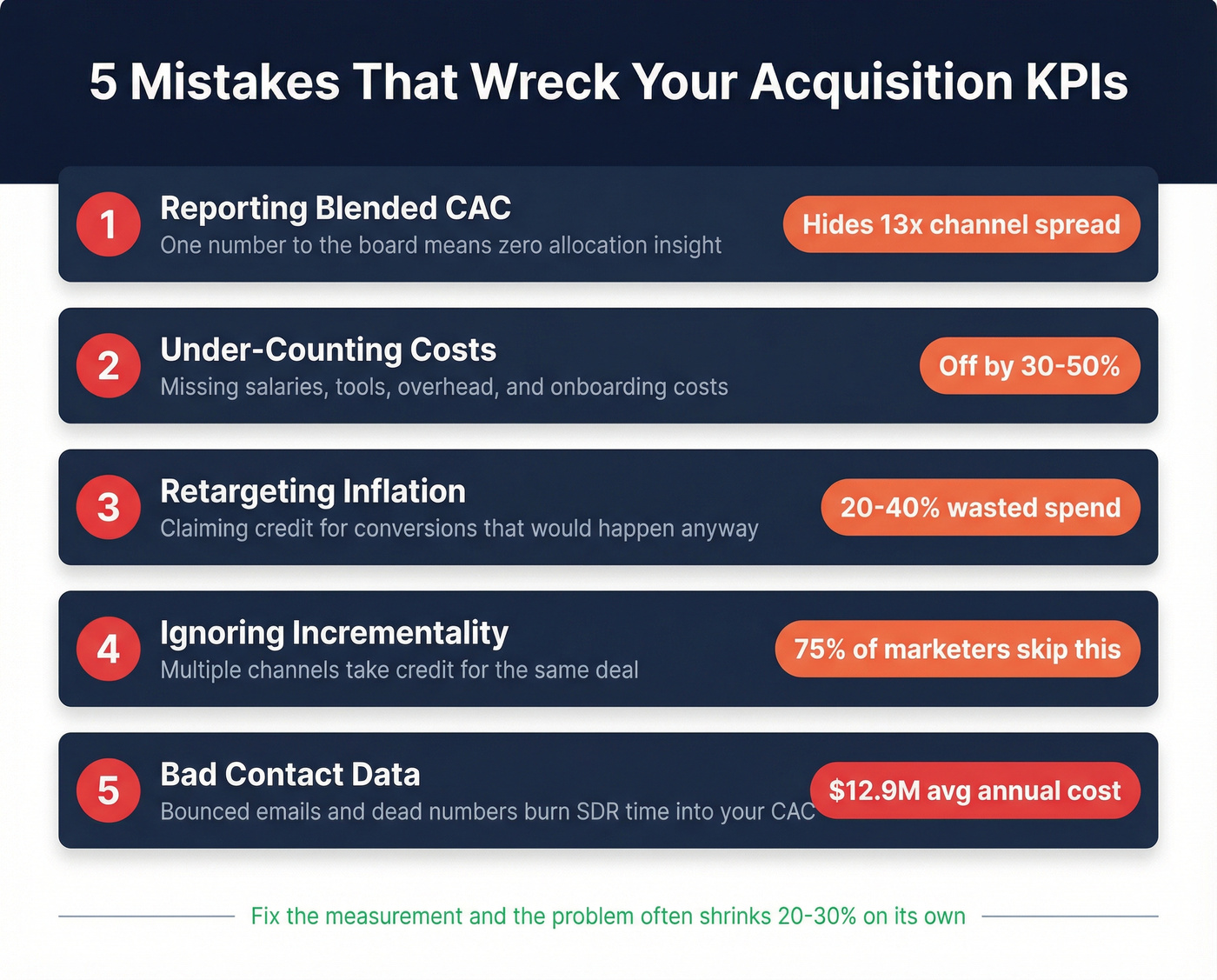 Five common CAC measurement mistakes with impact indicators