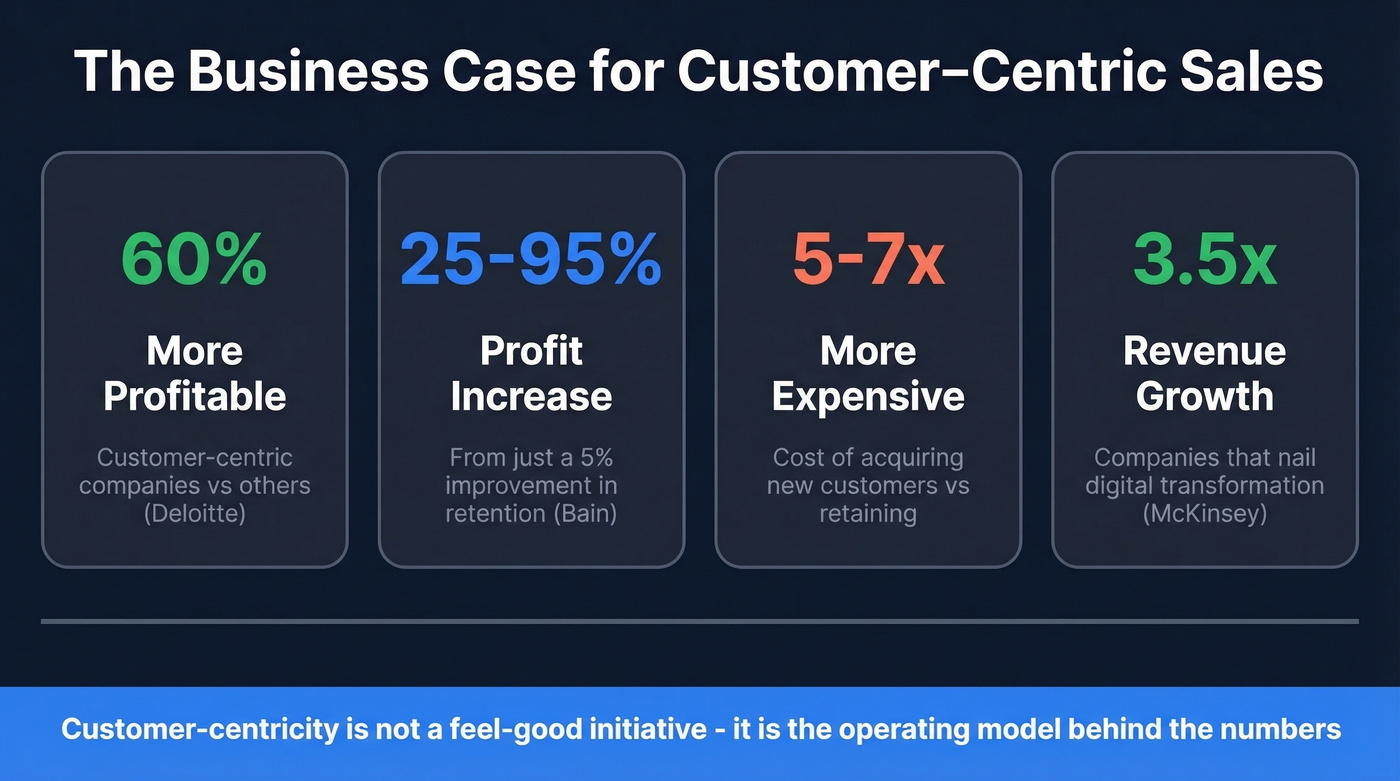 Key financial stats proving customer-centric selling ROI