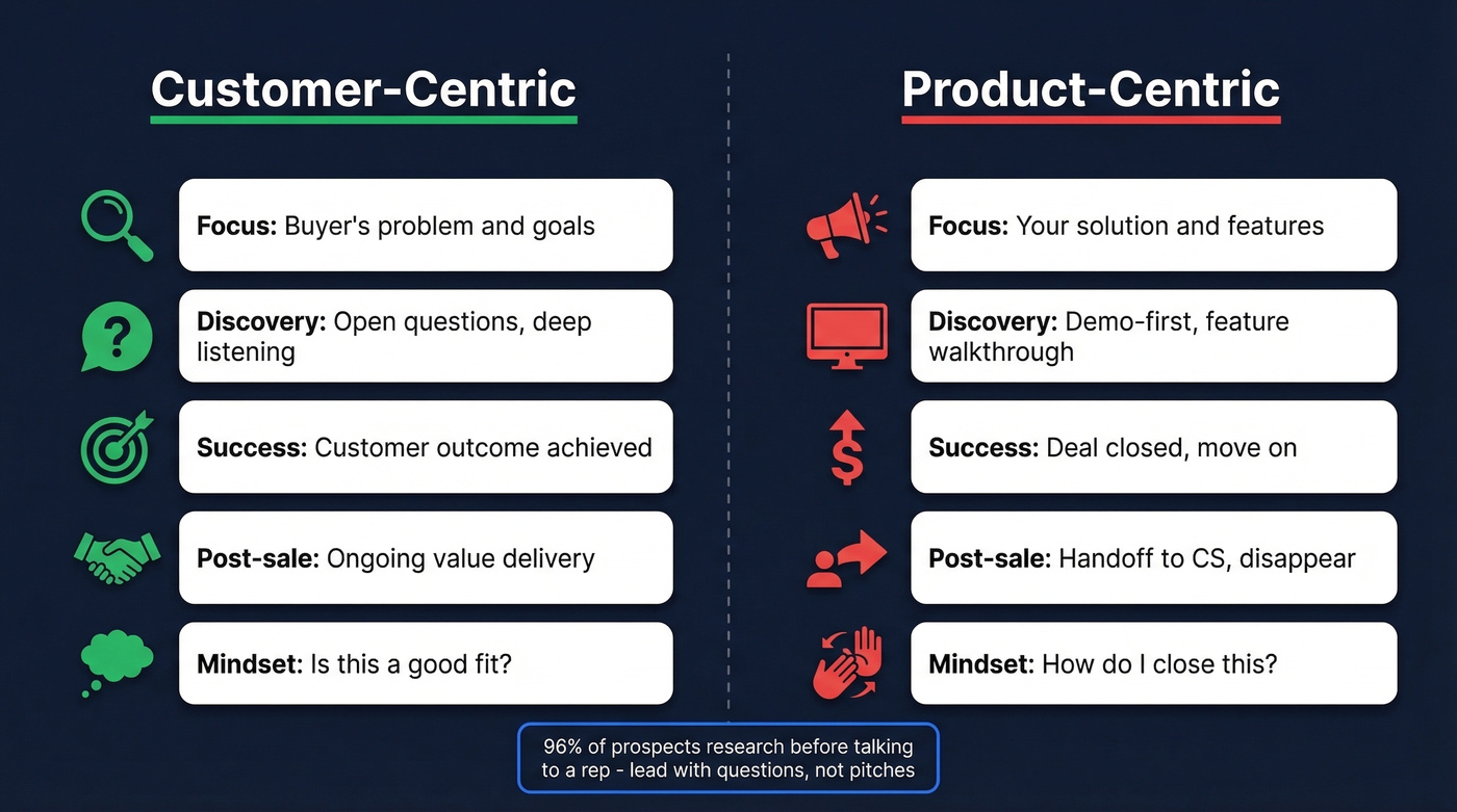 Customer-centric vs product-centric selling comparison diagram