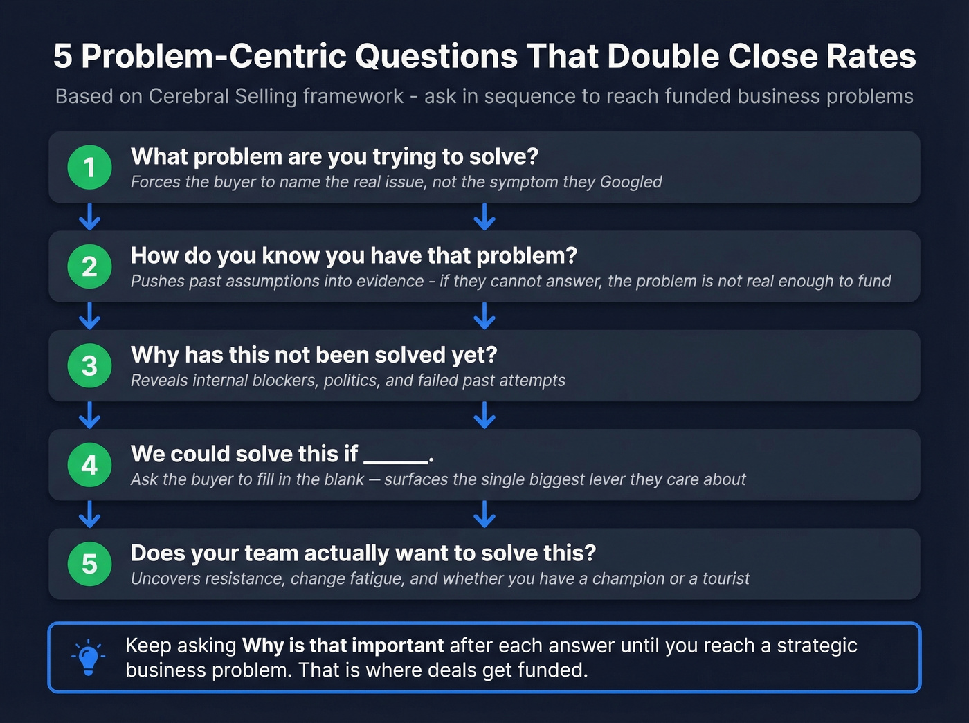 Five problem-centric discovery questions visual framework