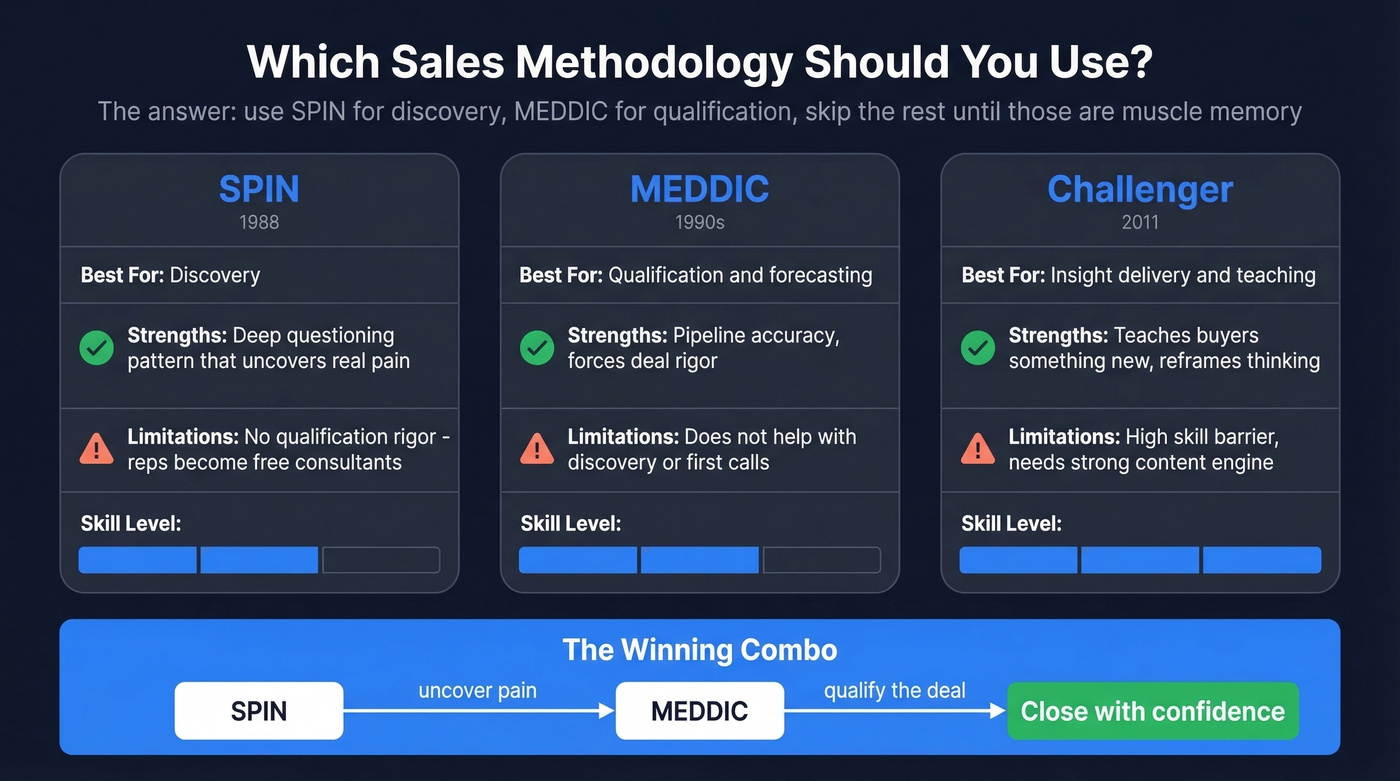 SPIN vs MEDDIC vs Challenger methodology comparison