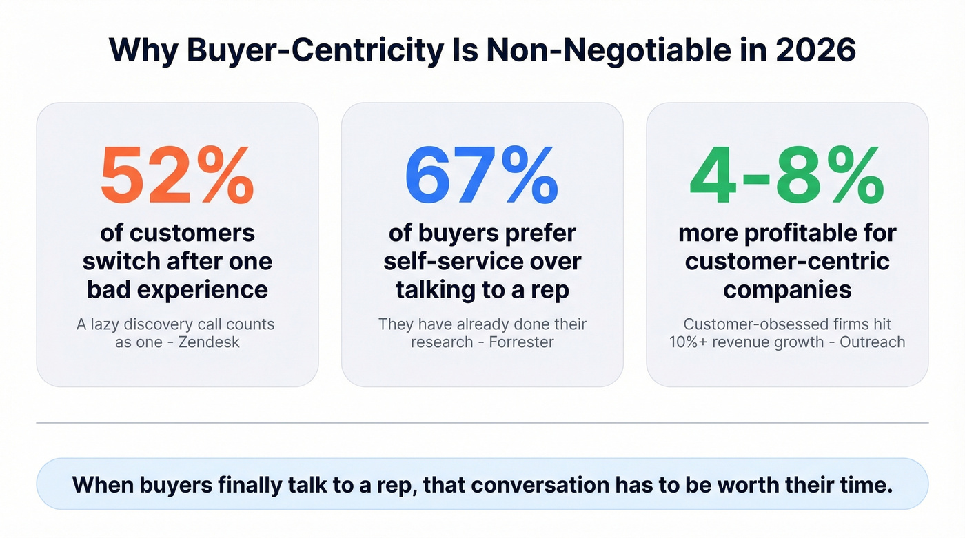 Key statistics showing why buyer-centric selling matters in 2026