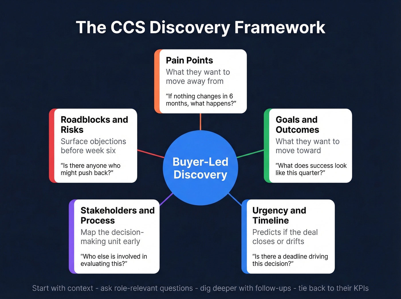 Discovery question framework showing five categories and their purpose