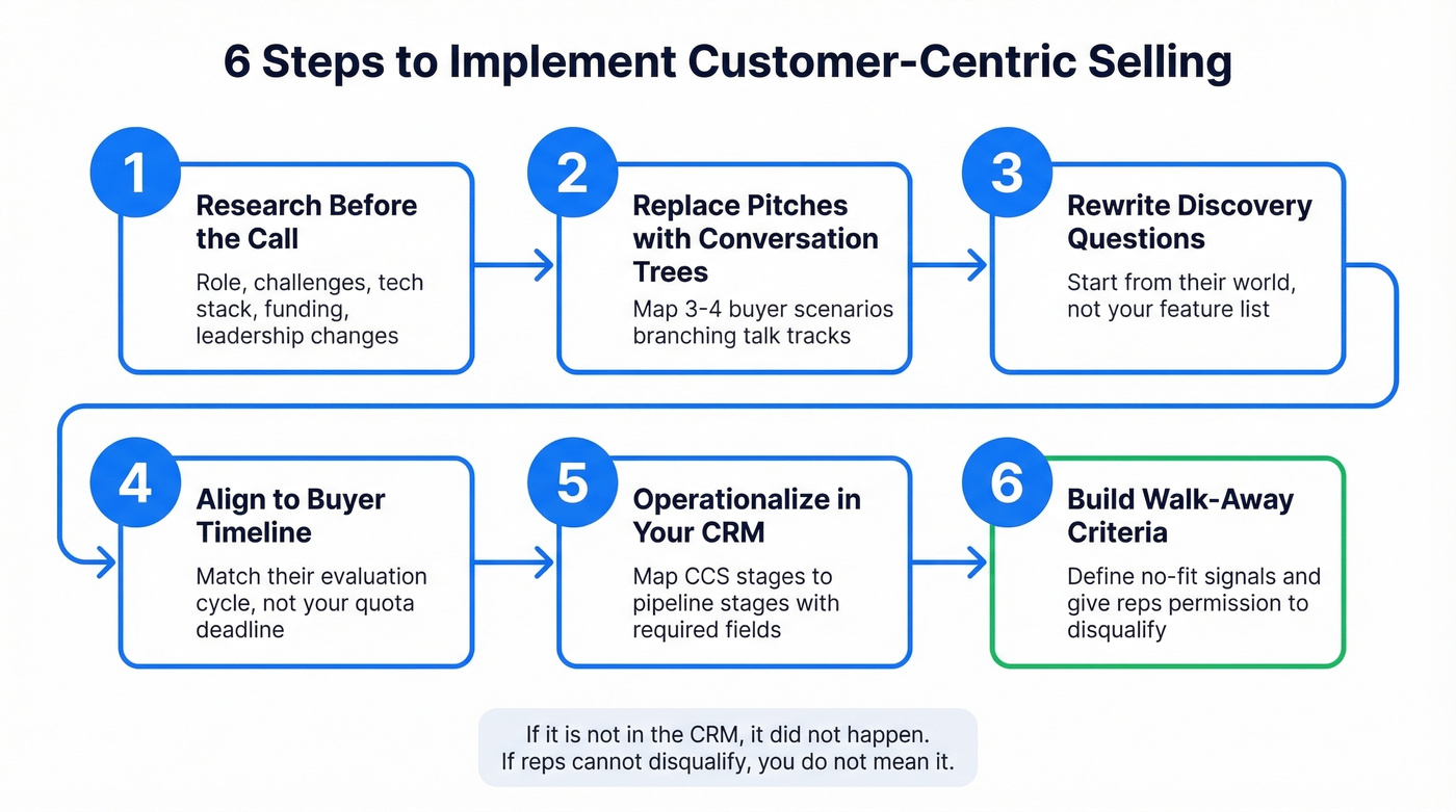 Six-step CCS implementation workflow from research to walk-away criteria