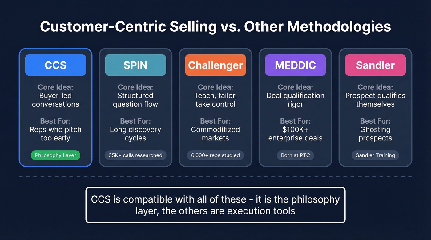Visual comparison of five sales methodologies and their best use cases