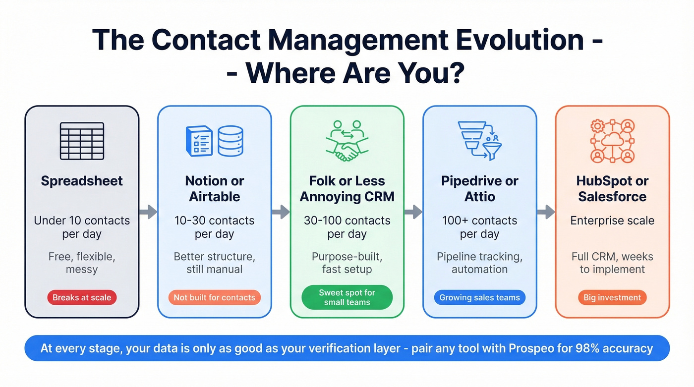 Contact management tool evolution journey flowchart