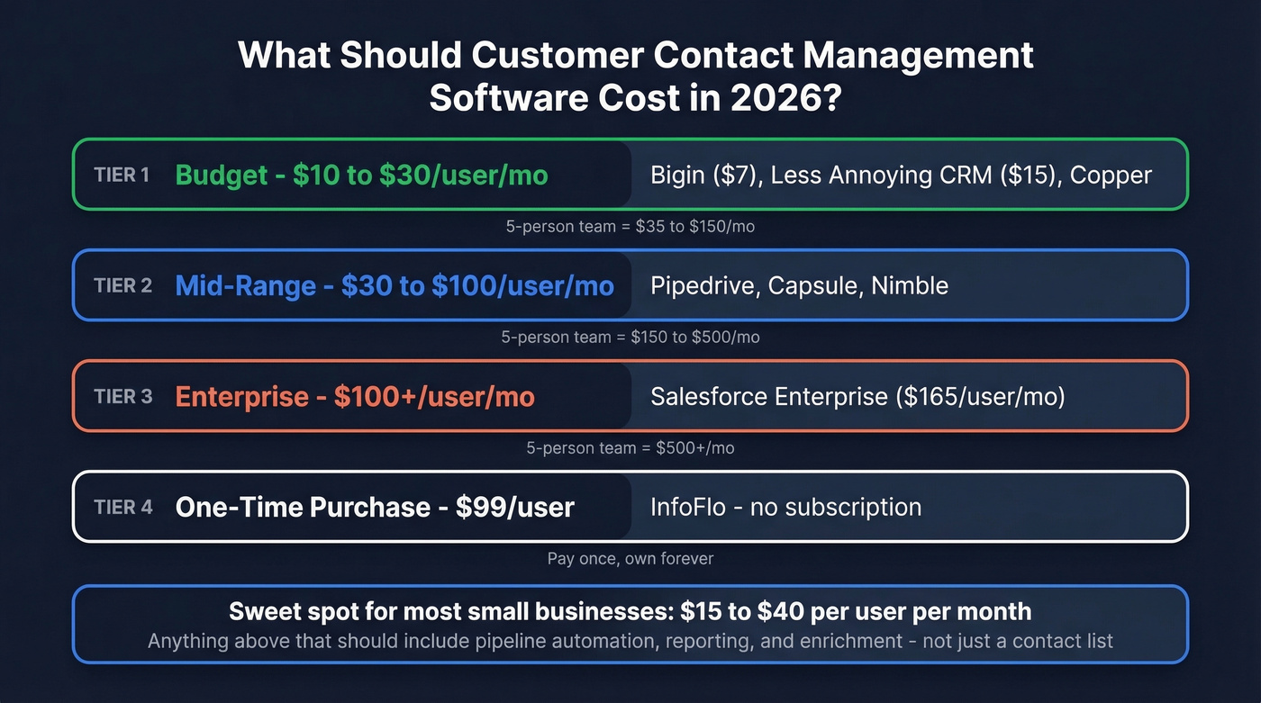 Customer contact management software pricing tiers visualization