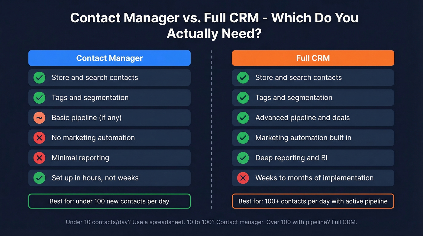 Contact manager vs full CRM feature comparison diagram