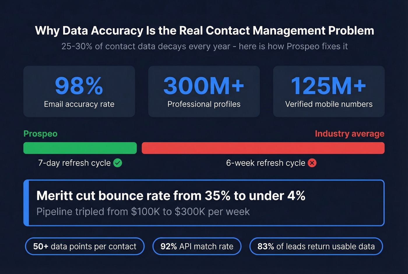 Prospeo data accuracy and enrichment stats infographic