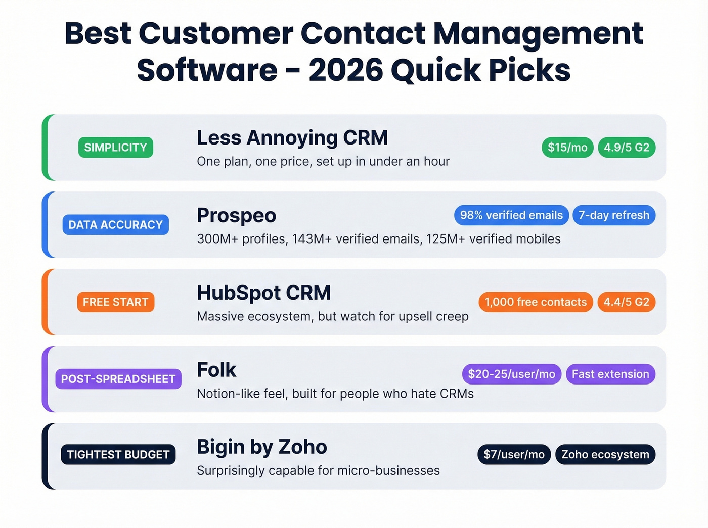 Top 5 contact management software picks by scenario