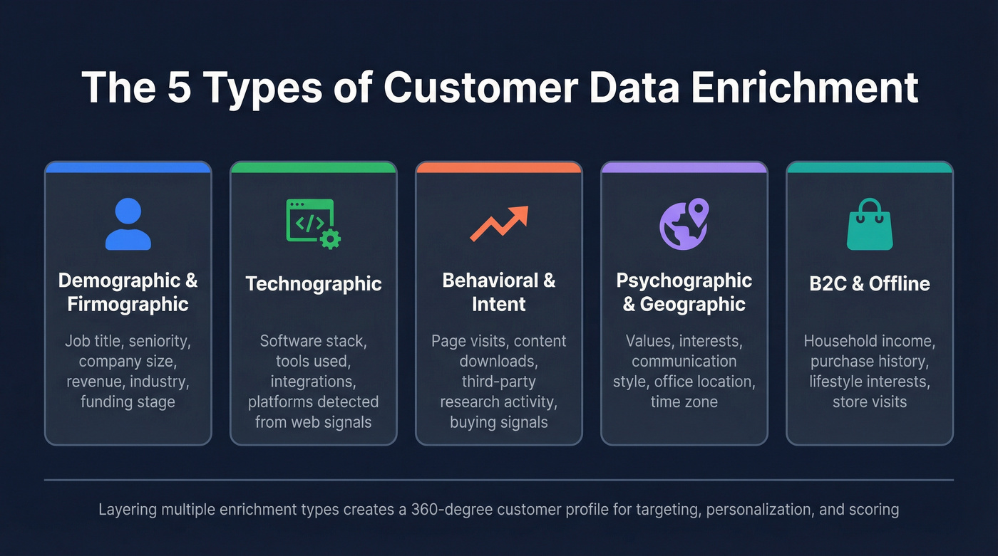 Five types of customer data enrichment categories explained