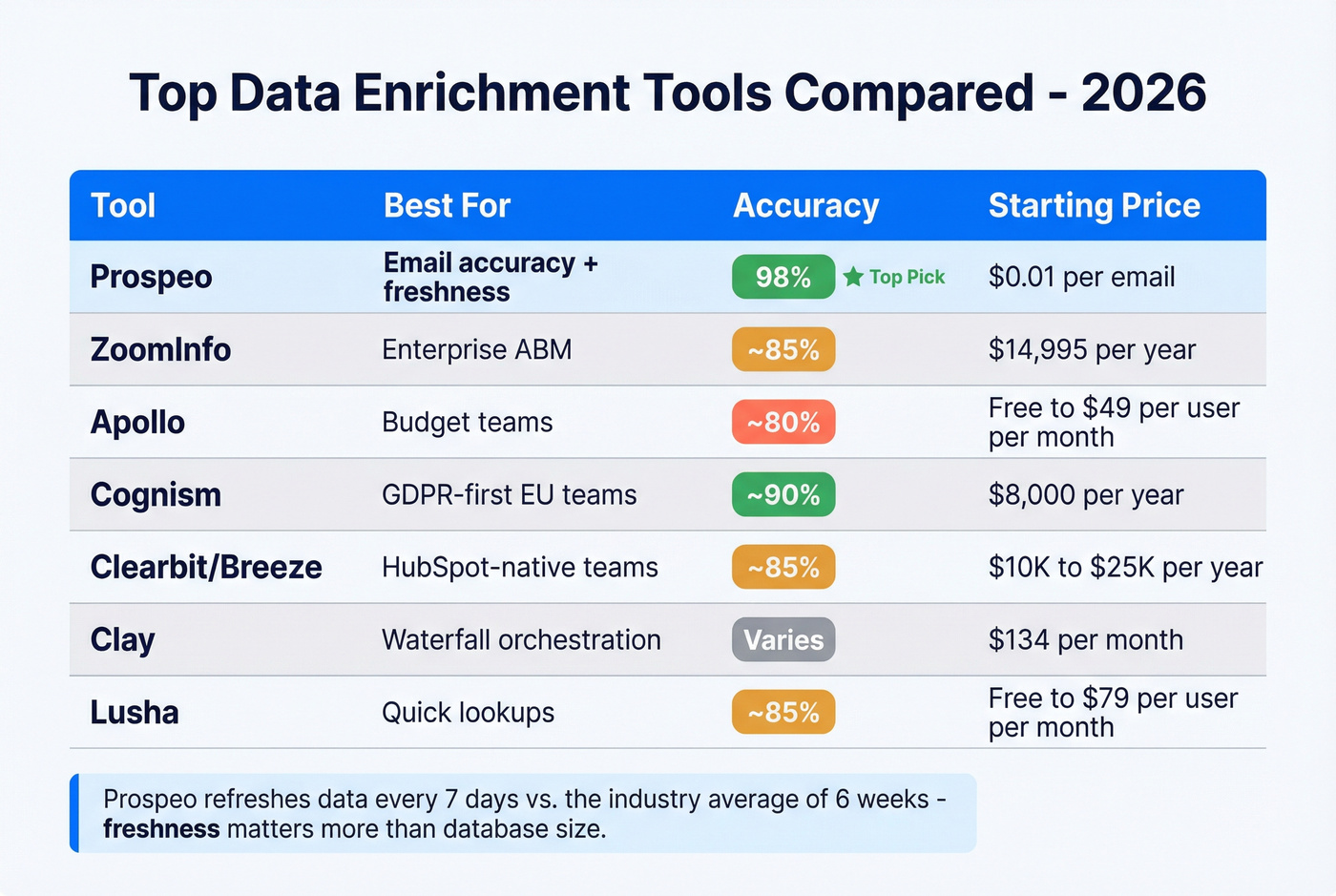 Comparison chart of top data enrichment tools in 2026