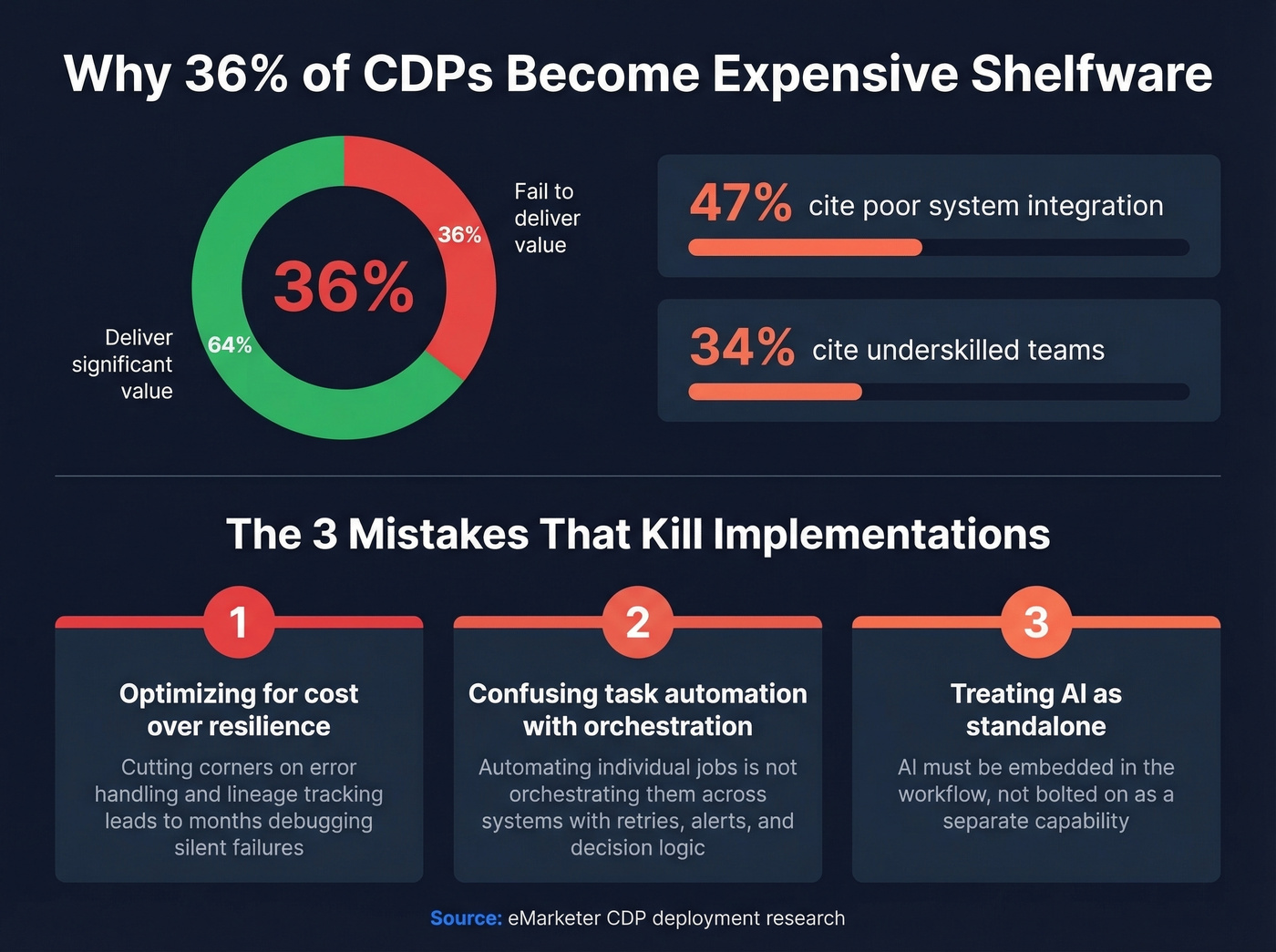 CDP failure statistics and top three implementation mistakes