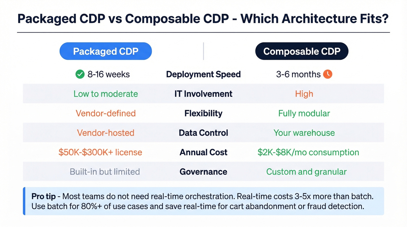 Composable vs packaged CDP comparison across six attributes