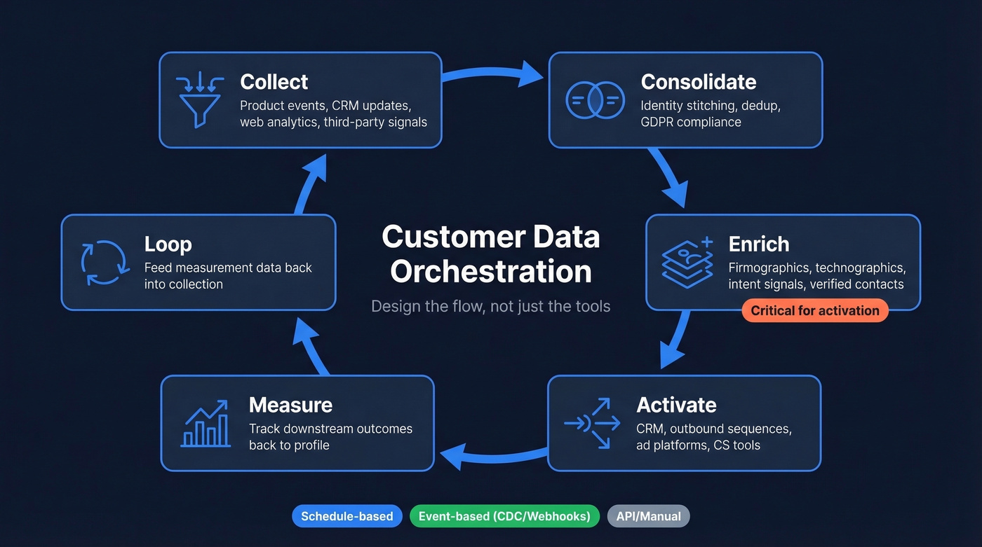 Six-step closed-loop customer data orchestration workflow