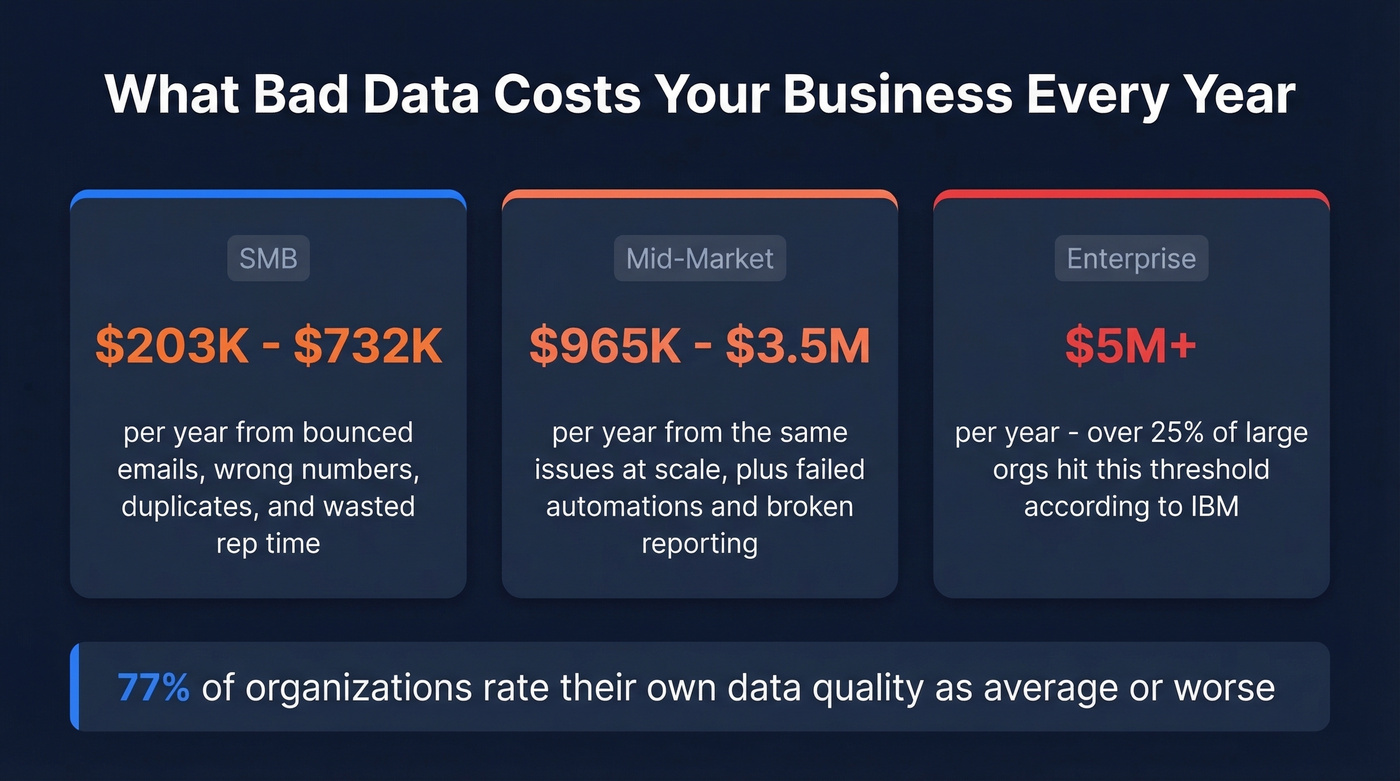 Bad data cost breakdown by company size