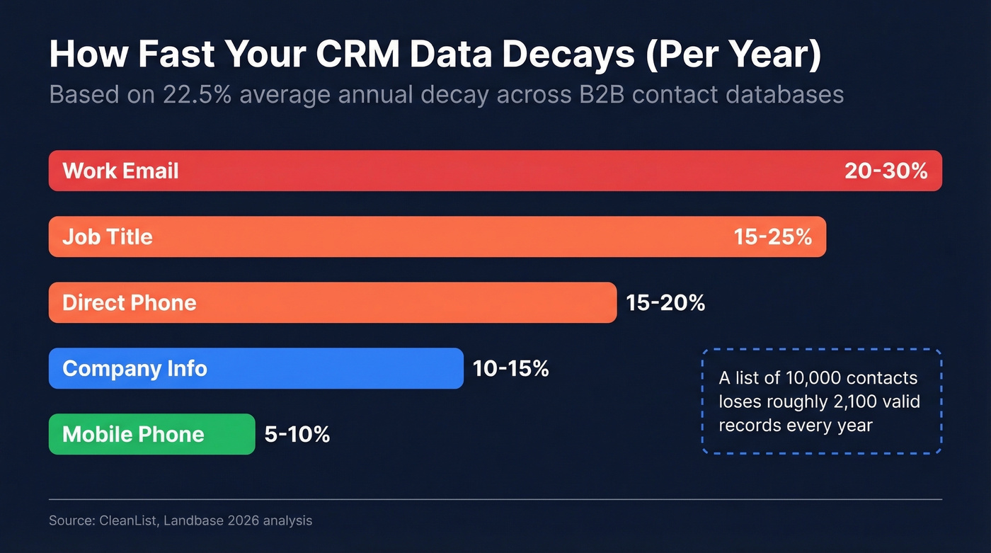 Field-level annual data decay rates bar chart