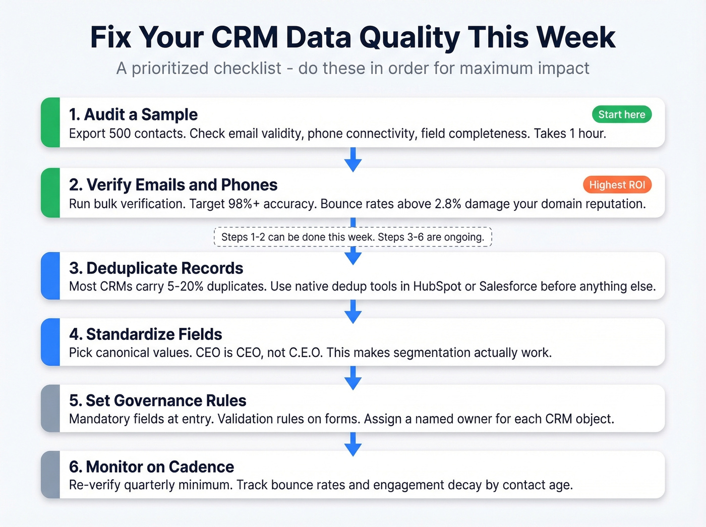 Six-step prioritized data quality fix workflow