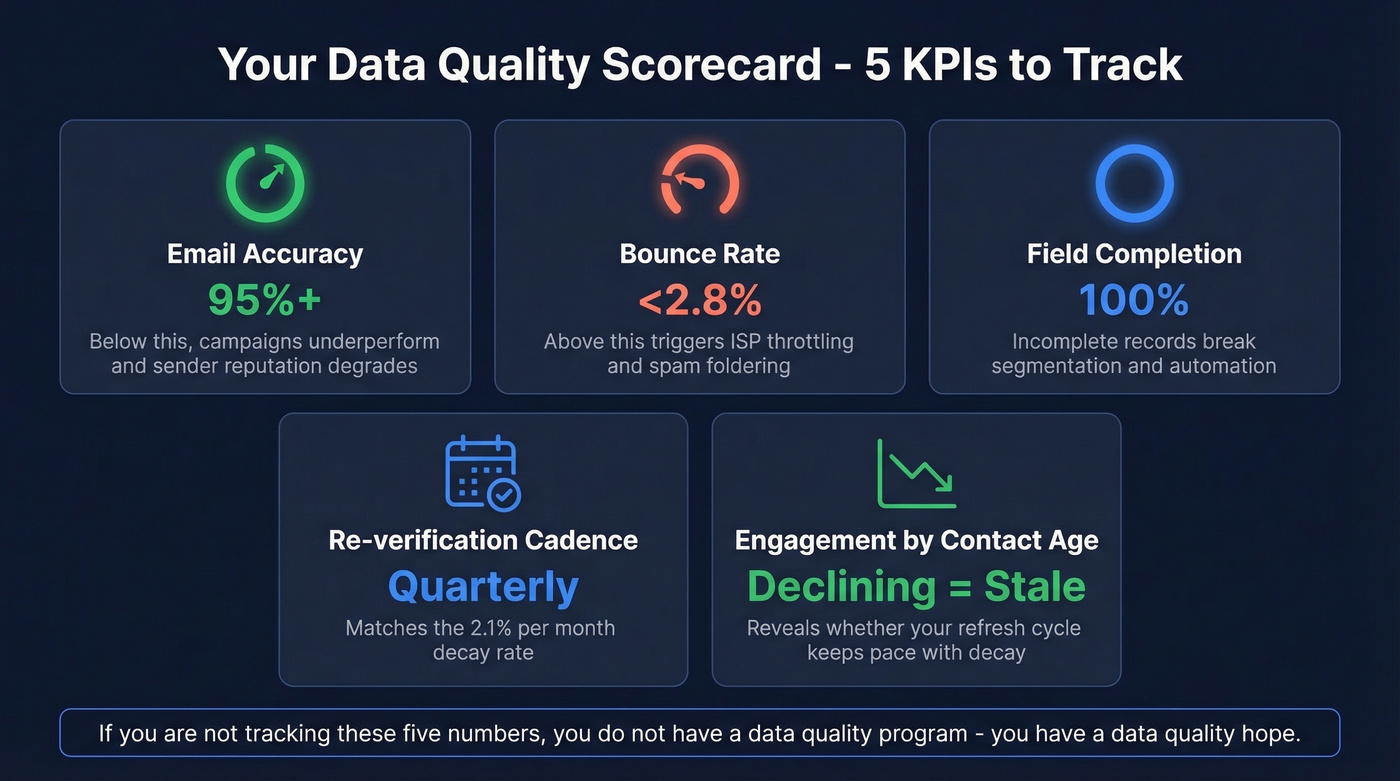 Five essential data quality KPIs dashboard