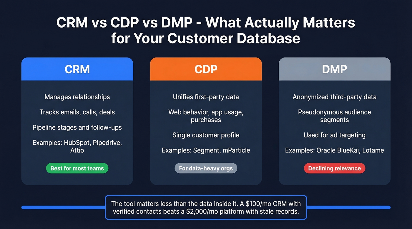 CRM vs CDP vs DMP comparison diagram