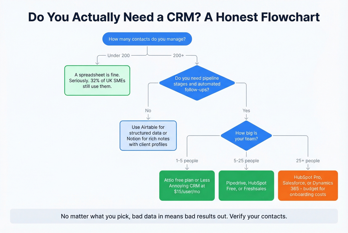 Decision flowchart for choosing CRM vs spreadsheet vs Airtable