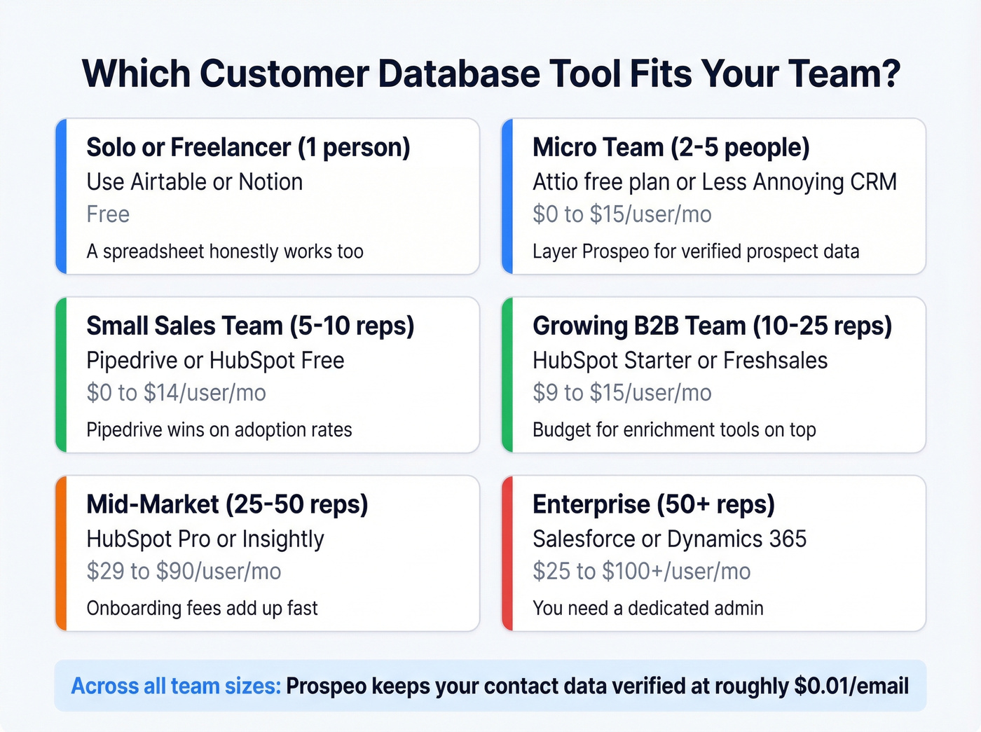 Customer database software decision matrix by team size