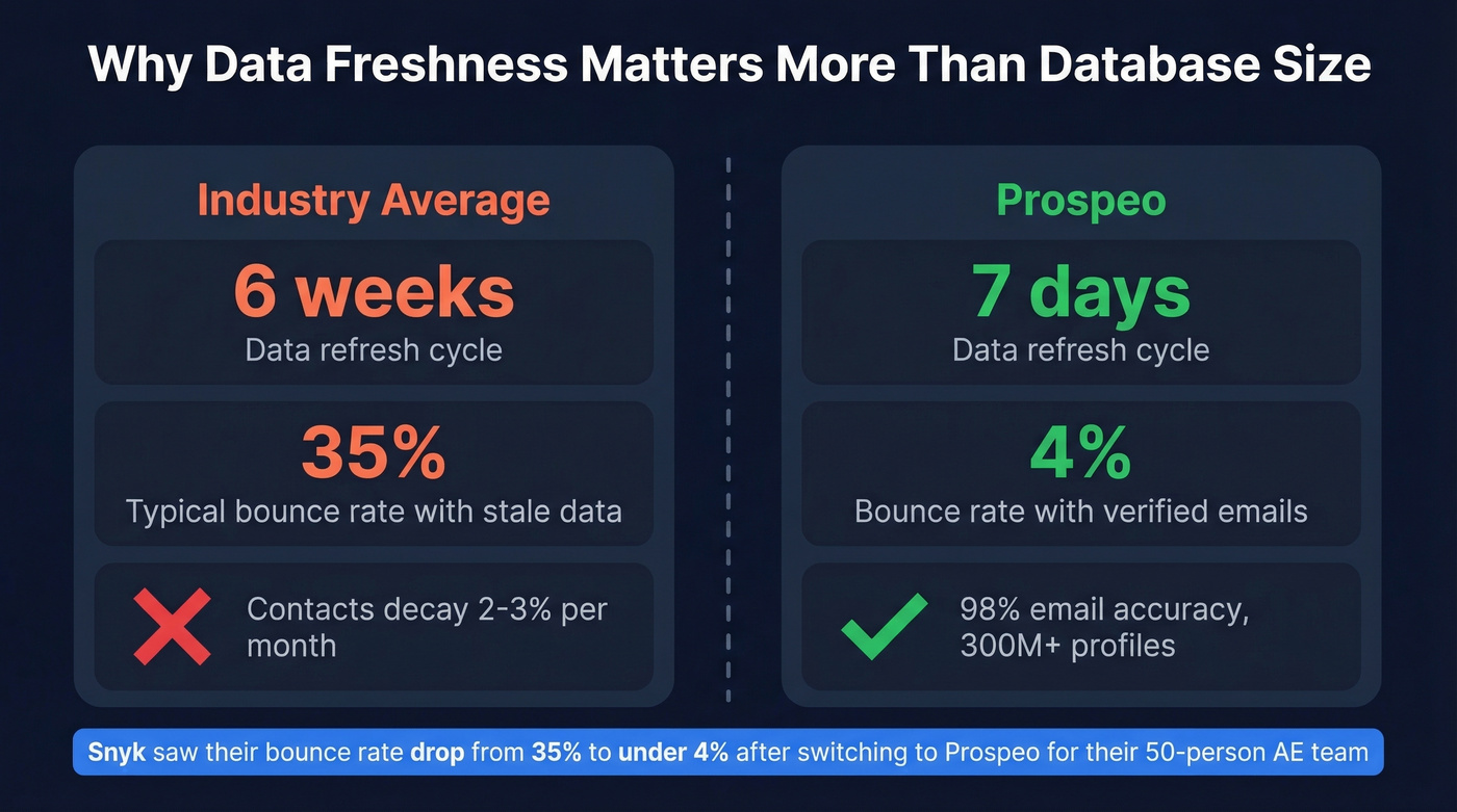 Prospeo data freshness vs industry average stats