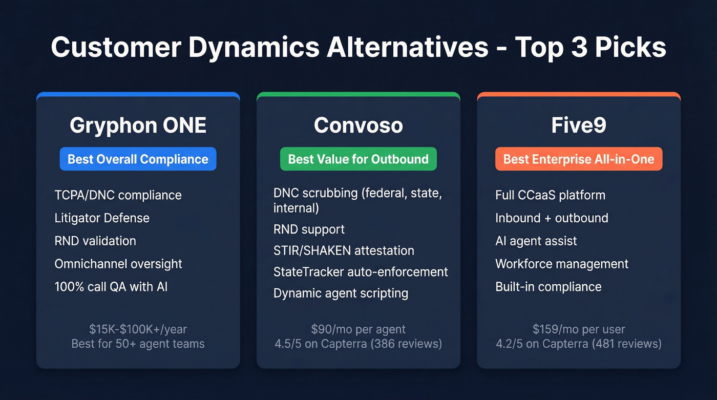 Top three Customer Dynamics alternatives comparison cards