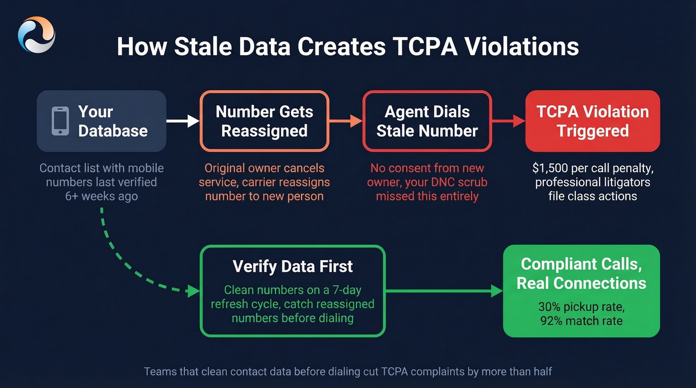 Reassigned number TCPA risk flow diagram