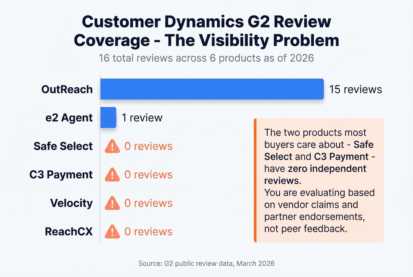 G2 review distribution across Customer Dynamics products