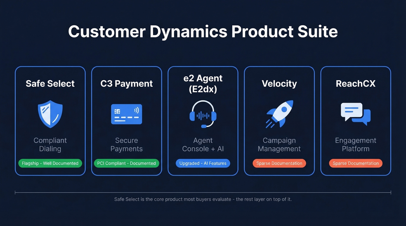 Customer Dynamics product suite overview with five products