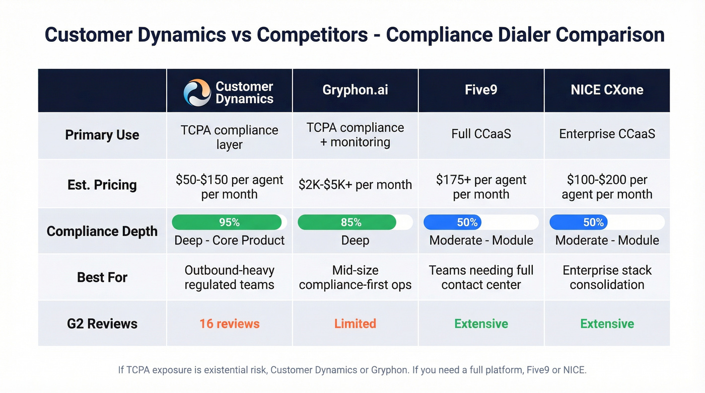Customer Dynamics vs Gryphon vs Five9 vs NICE CXone comparison