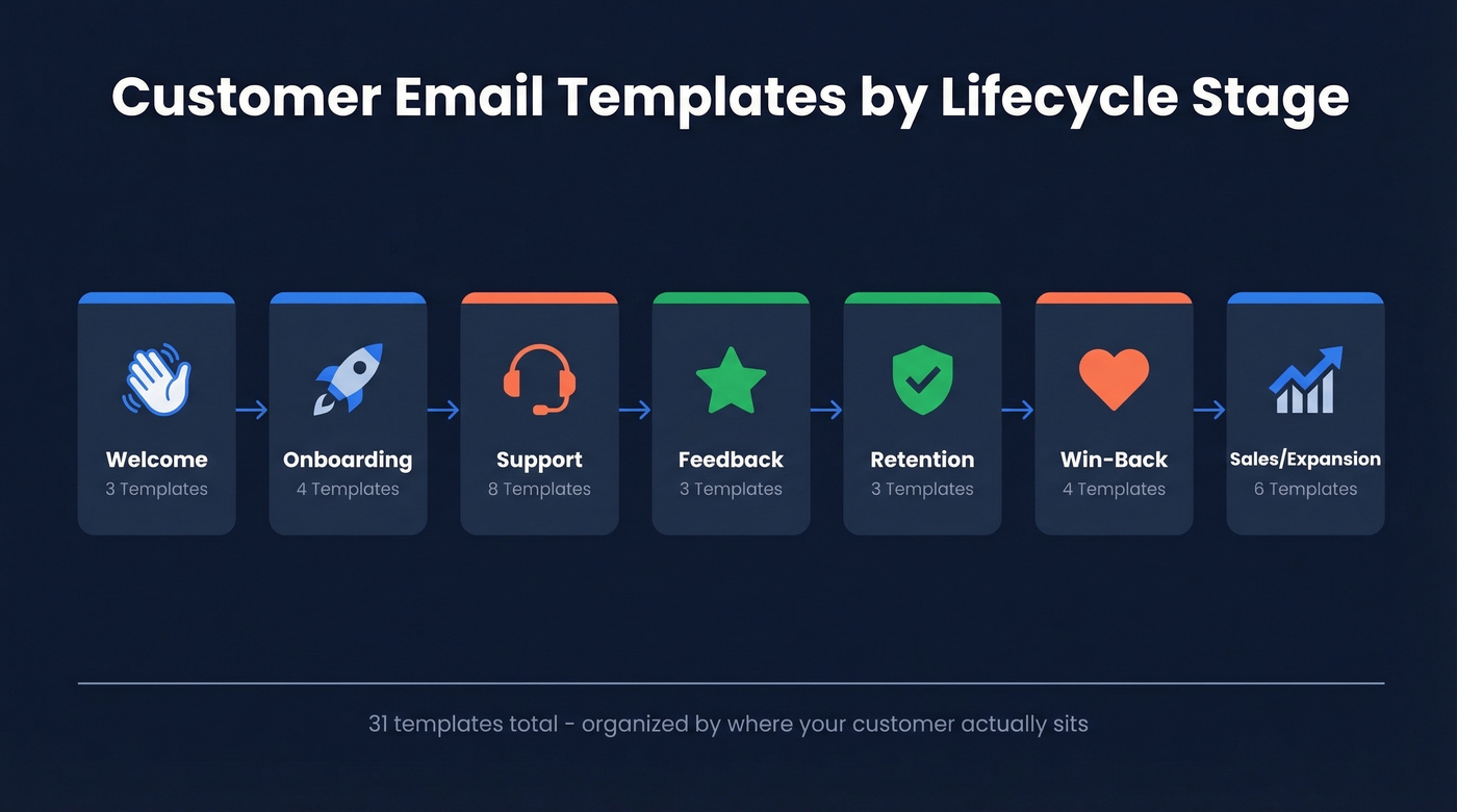 Customer email lifecycle stages with template counts