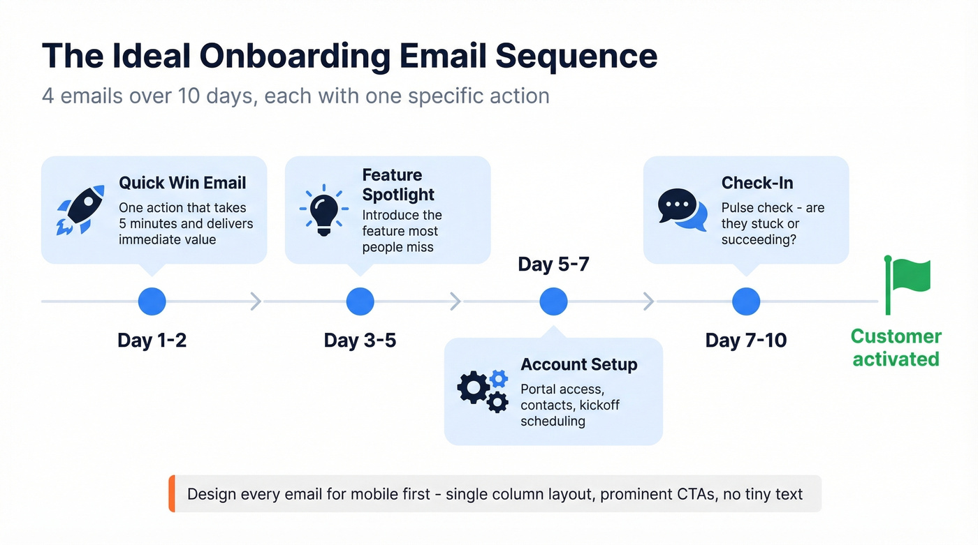 Onboarding email sequence timeline over 14 days