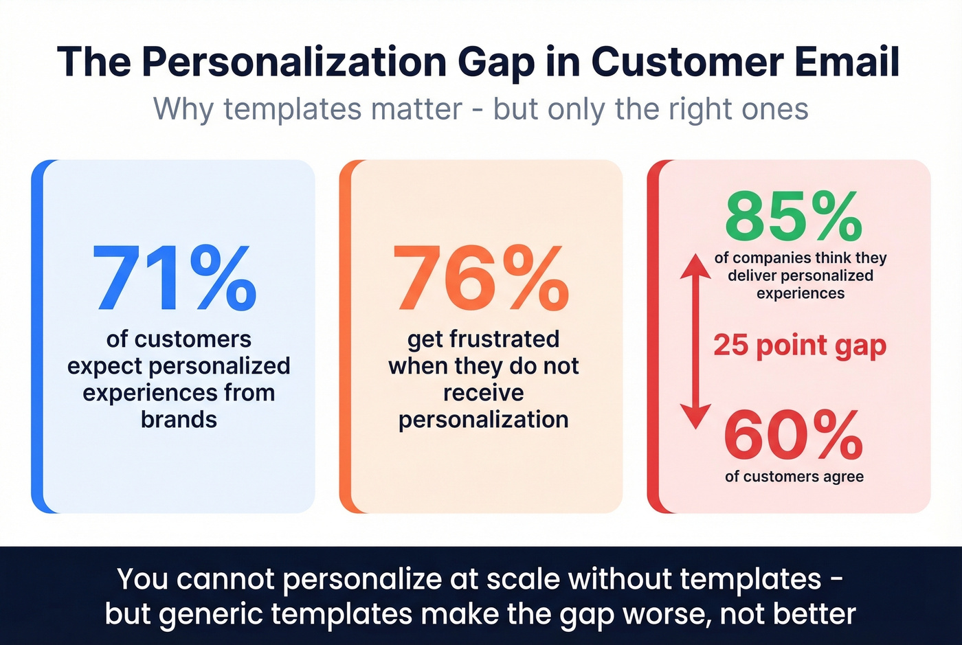 Personalization gap statistics between companies and customers