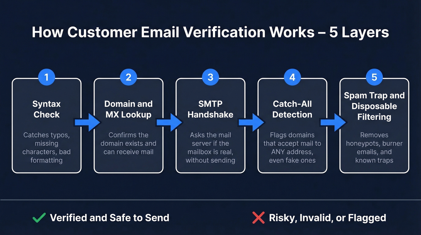 5-layer email verification process flow diagram