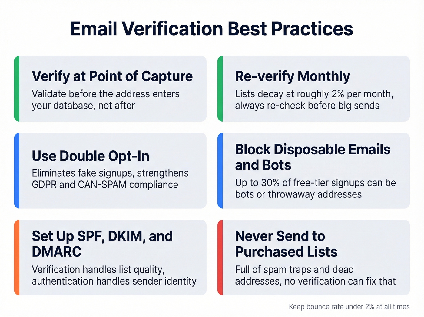 Email verification best practices visual checklist