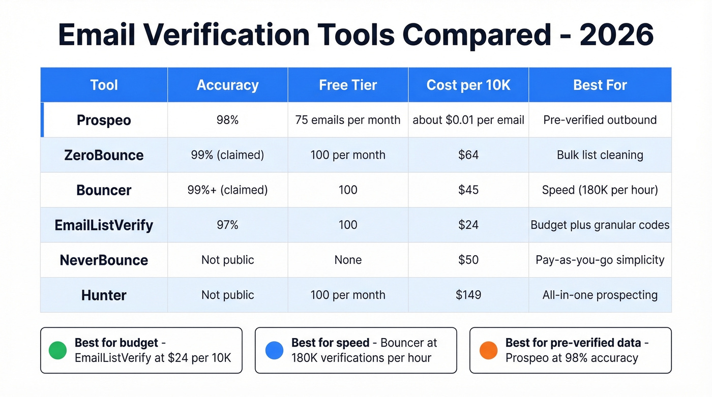 Email verification tools comparison matrix with pricing and features