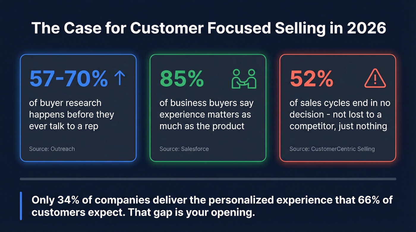 Key stats showing why customer focused selling matters in 2026