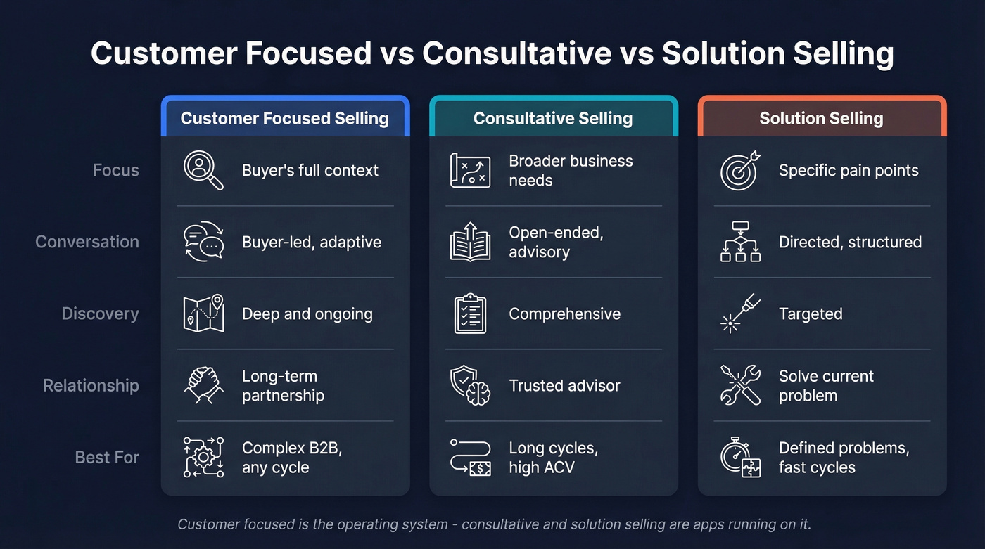 Comparison of customer focused vs consultative vs solution selling