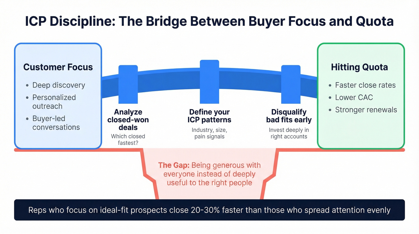ICP discipline as the bridge between buyer focus and quota
