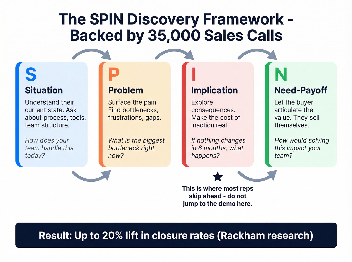 SPIN framework flow chart for customer focused discovery