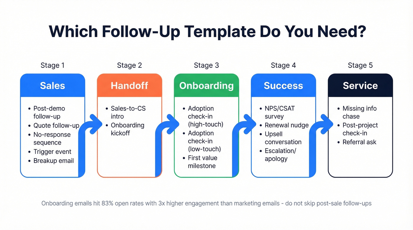 Customer lifecycle map showing which template to use when