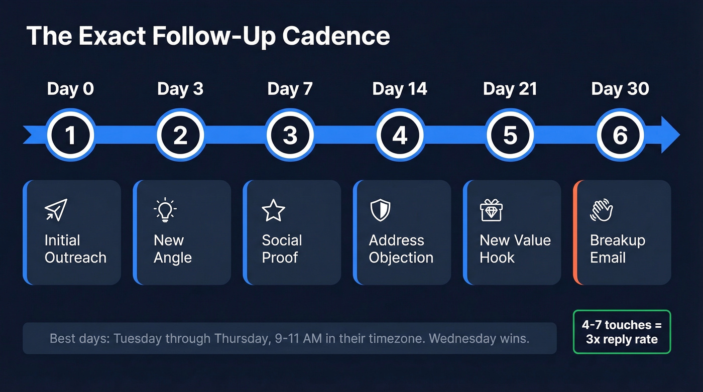 Visual timeline of the 6-step follow-up cadence
