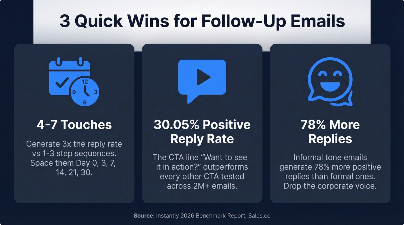 Three key follow-up email stats quick wins