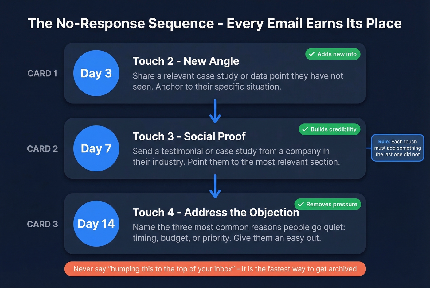 Three-touch no-response sequence with value-add strategy